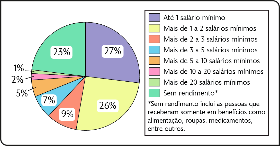 Gráfico. Distribuição de renda no Brasil (2015). Até 1 salário mínimo: 27 por cento. Mais de 1 a 2 salários mínimos: 26  por cento. Mais de 2 a 3 salários mínimos: 9 por cento. Mais de 3 a 5 salários mínimos: 7  por cento. Mais de 5 a 10 salários mínimos: 5 por cento. Mais de 10 a 20 salários mínimos: 2 por cento. Mais de 20 salários mínimos: 1 por cento. Sem rendimento: 23 por cento. Que inclui as pessoas que receberam somente em benefícios como alimentação, roupas, medicamentos, entre outros.