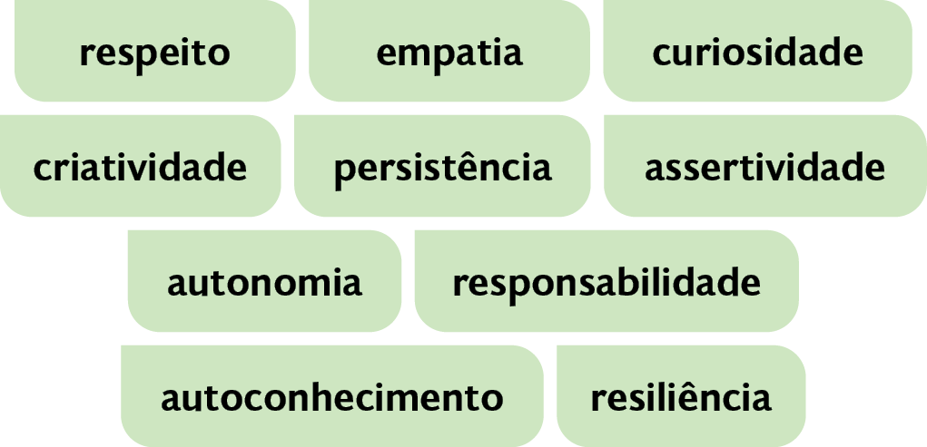 Esquema com palavras. Respeito, empatia, curiosidade, criatividade, persistência, assertividade, autonomia, responsabilidade, autoconhecimento, resiliência.