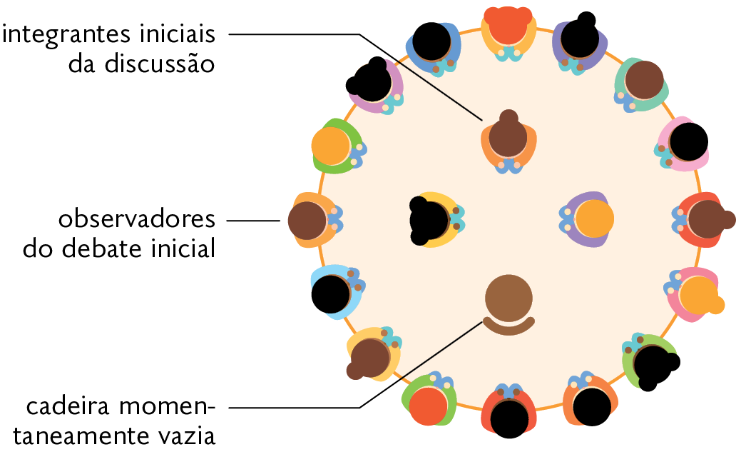 Ilustração. Algumas pessoas reunidas em um círculo, indicadas como: observadores do debate inicial. Ao centro há três pessoas reunidas indicadas como: integrantes iniciais da discussão; junto a eles há um cadeira extra indicada como: cadeira momentaneamente vazia.