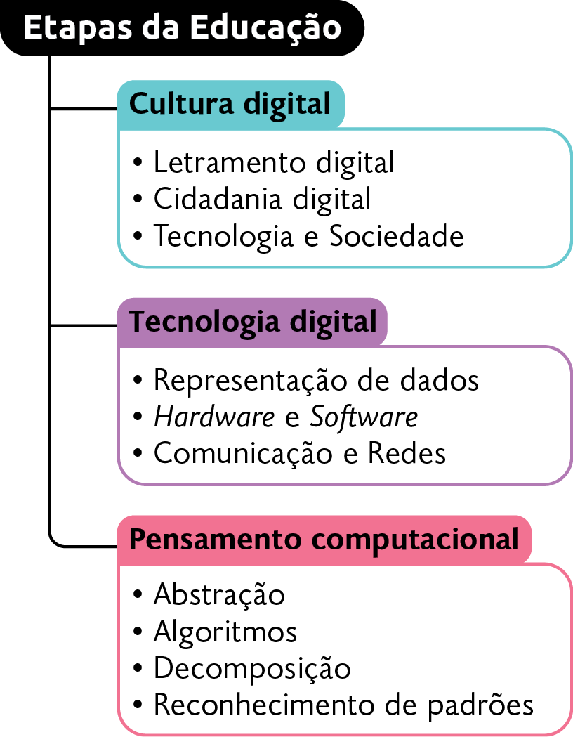 Esquema. Etapas da Educação. Cultura digital:  Letramento digital;  Cidadania digital;  Tecnologia e Sociedade; Tecnologia digital:  Representação de dados;  Hardware e Software;  Comunicação e Redes; Pensamento computacional:  Abstração;  Algoritmos;  Decomposição;  Reconhecimento de padrões.