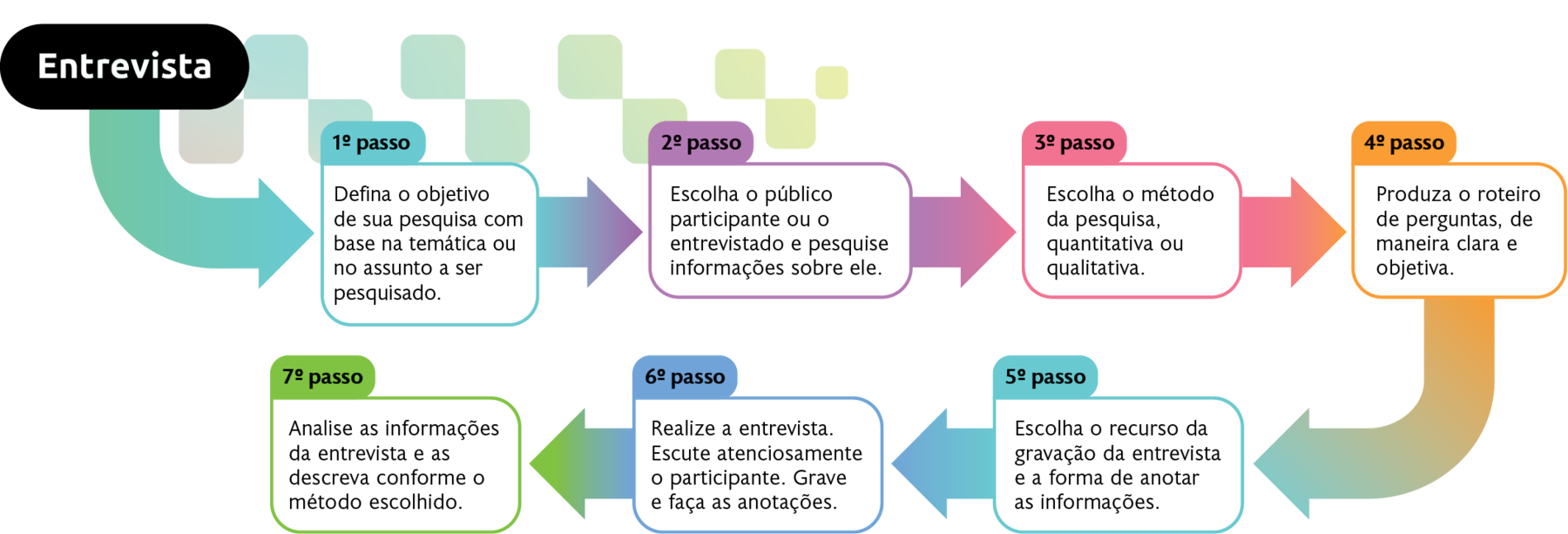 Esquema. Entrevista – 1º passo: Defina o objetivo de sua pesquisa com base na temática ou no assunto a ser pesquisado. 2º passo: Escolha o público participante ou o entrevistado e pesquise informações sobre ele. 3º passo: Escolha o método da pesquisa, quantitativa ou qualitativa. 4º passo: Produza o roteiro de perguntas, de maneira clara e objetiva. 5º passo: Escolha o recurso da gravação da entrevista e a forma de anotar as informações. 6º passo: Realize a entrevista. Escute atenciosamente o participante. Grave e faça as anotações. 7º passo: Analise as informações da entrevista e as descreva conforme o método escolhido.