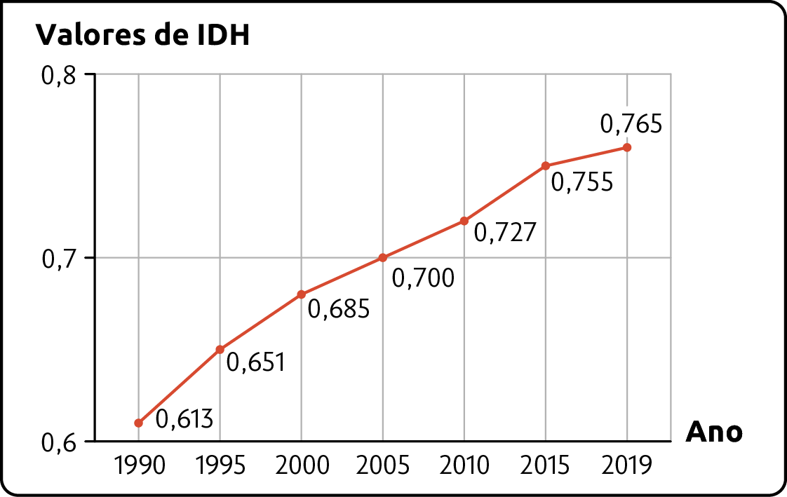 Gráfico A. Brasil: evolução do I D H (1990-2019). Valores de I D H. 1990: 0,613. 1995: 0,651. 2000: 0,685. 2005: 0,700. 2010: 0,727. 2015: 0,755. 2019: 0,765.