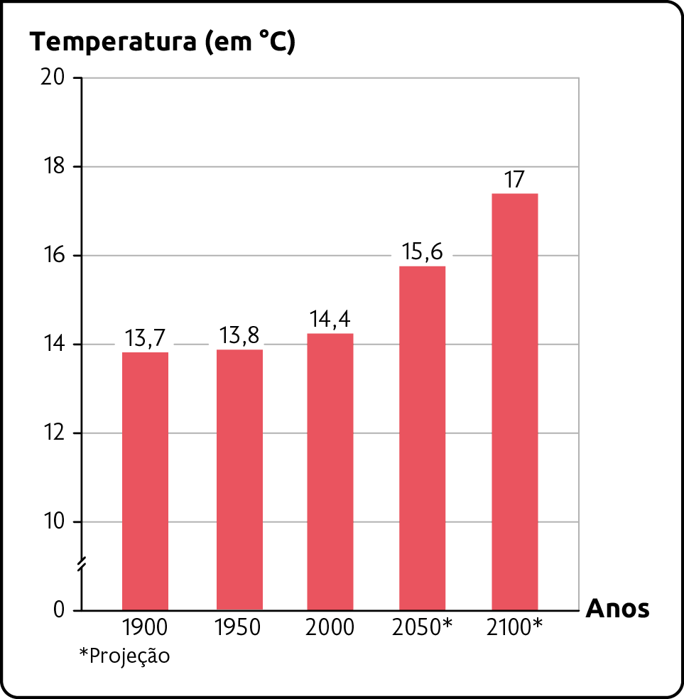 Gráfico. Aumento da temperatura média da Terra (1900-2100). Temperatura (em graus Celsius). 1900: 13,7. 1950: 13,8. 2000: 14,4. 2050 (em projeção): 15,6. 2100 (em projeção): 17.
