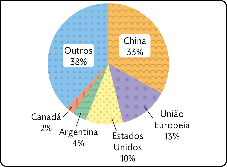 Gráfico B. Principais destinos das exportações brasileiras (2020). China: 33 por cento. União Europeia: 13 por cento. Estados Unidos: 10 por cento. Argentina: 4 por cento. Canadá: 2 por cento. Outros: 38 por cento.