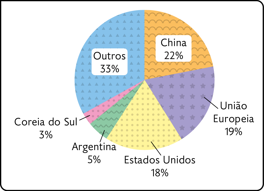 Gráfico C. Principais origens das importações brasileiras (2020). China: 22 por cento. União Europeia: 19 por cento. Estados Unidos: 18 por cento. Argentina: 5 por cento. Coreia do Sul: 3 por cento. Outros: 33 por cento.