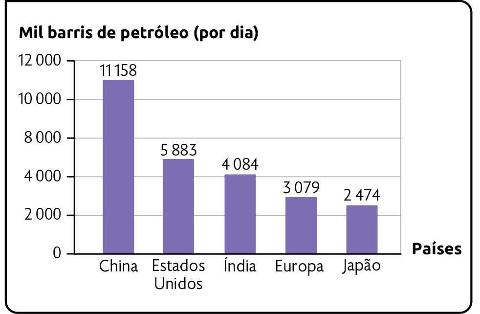 Gráfico. Cinco maiores importadores de petróleo do mundo (2020). Mil barris de petróleo (por dia). China: 11158. Estados Unidos: 5883. Índia: 4084. Europa: 3079. Japão: 2474.