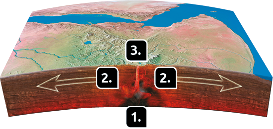 Esquema. Indicações com números. Recorte do Planeta com uma placa, indicada com a número 2, com uma rachadura, número 1, abaixo dela há magma, e acima o solo terrestre na superfície, número 3.