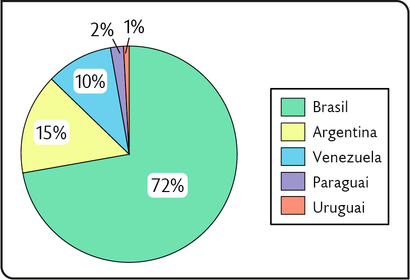 Gráfico. Distribuição da população entre os países do Mercosul – em porcentagem (2021). Brasil: 72 por cento. Argentina: 15 por cento. Venezuela: 10 por cento. Paraguai: 2 por cento. Uruguai: 1 por cento. Dados da Venezuela não disponíveis.