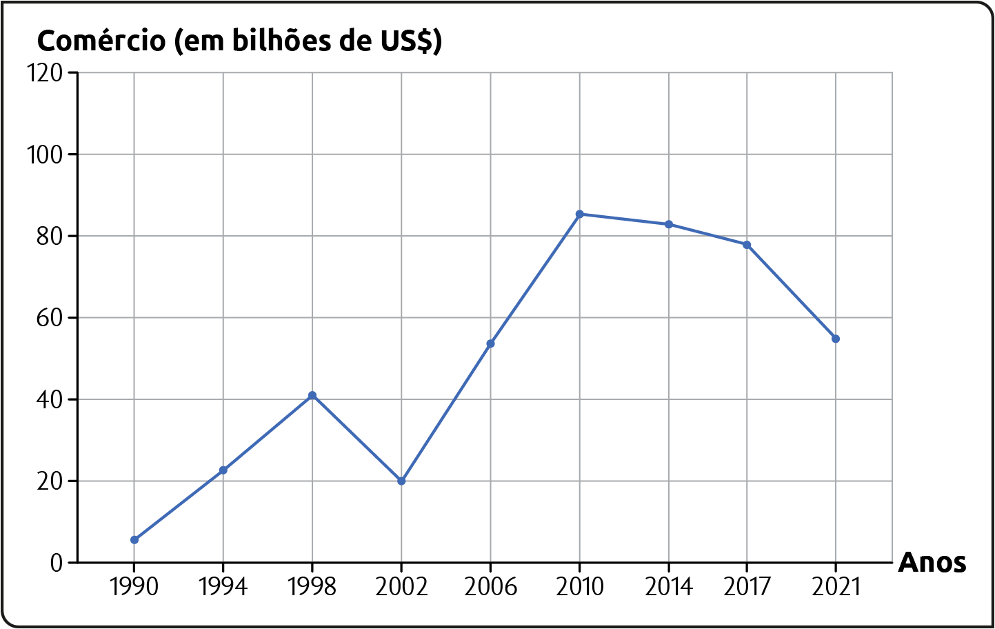Gráfico A. Evolução do comércio entre países do Mercosul (1990-2021). Comércio (em bilhões de dólares). Em valores aproximados. 1990: entre 0 e 20. 1994: 20. 1998: 40. 2002: 20. 2006: entre 40 e 60. 2010: entre 80 e 100. 2014: 80. 2017: 80. 2021: entre 40 e 60.