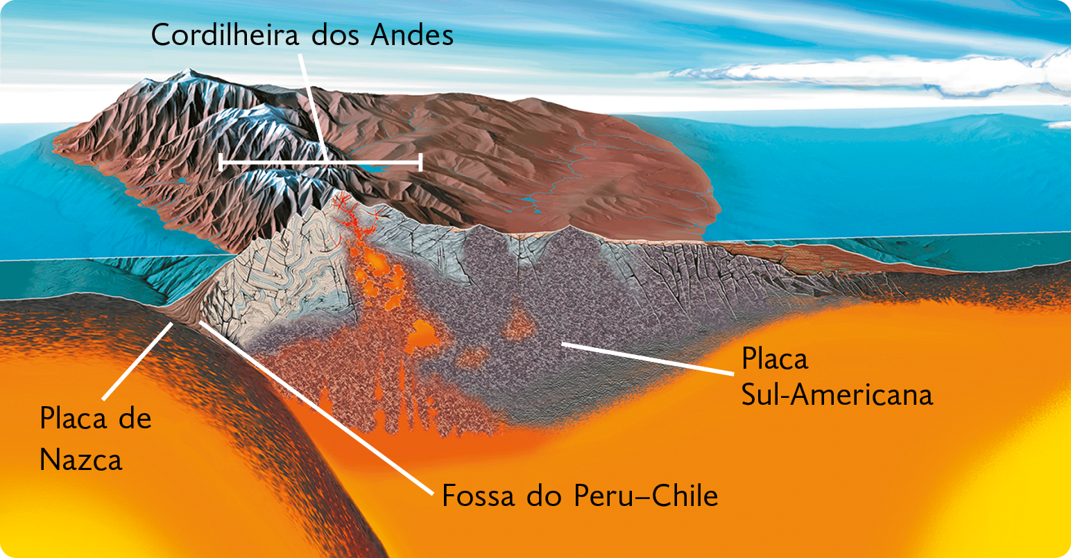 Esquema. A Cordilheira dos Andes sobre a placa Sul-Americana. À esquerda, submersa, está a Placa de Nazca, com a Fossa do Peru-Chile ao lado dela. Há magma subindo em direção às montanhas, na placa Sul-Americana.