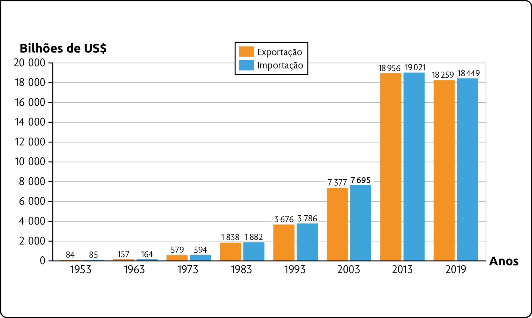 Gráfico. Evolução do comércio mundial (1953-2019). Em bilhões de dólares.
1953. Exportação: 84; Importação: 85 bilhões de dólares. 
1963. Exportação: 157; Importação: 164  bilhões de dólares.
1973. Exportação: 579; Importação: 594 bilhões de dólares.
1983. Exportação: 1838; Importação: 1882 bilhões de dólares.
1993. Exportação: 3676; Importação: 3786 bilhões de dólares.
2003. Exportação: 7377; Importação: 7695 bilhões de dólares.
2013. Exportação: 18956; Importação: 19021 bilhões de dólares.
2019. Exportação: 18259; Importação: 18449 bilhões de dólares.