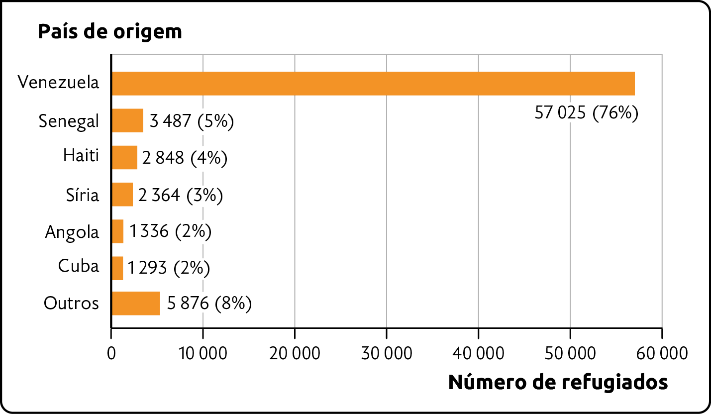 Gráfico. Refugiados no Brasil por nacionalidade (2007-2020). 
País de origem: Venezuela; Número de refugiados: 57.025 (76 por cento). 
País de origem: Senegal; Número de refugiados: 3.487 (5 por cento). 
País de origem: Haiti; Número de refugiados: 2.848 (4 por cento). 
País de origem: Síria; Número de refugiados: 2.364 (3 por cento). 
País de origem: Angola; Número de refugiados: 1.336 (2 por cento). 
País de origem: Cuba; Número de refugiados: 1.293 (2 por cento). 
País de origem: Outros; Número de refugiados: 5.876 (8 por cento).