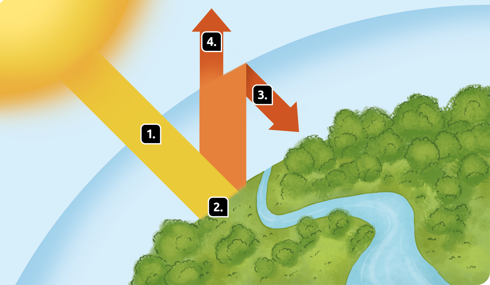 Esquema. Efeito estufa natural. Indicações com números.
À esquerda, número 1, o Sol emitindo radiação em direção a camada ao redor da Terra, que atinge a superfície onde há uma floresta e um rio, indicado com o número 2, parte do calor reflete de volta para a atmosfera, com o número 3, a outra atravessa a camada de volta para o espaço, com o número 4.