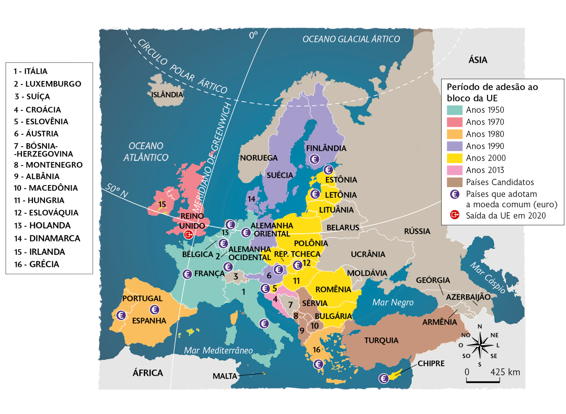 Mapa. Formação da União Europeia. Período de adesão ao bloco da União Europeia. Anos 1950: Bélgica, França, Alemanha Ocidental, Holanda e Itália. Anos 1970: Irlanda e Reino Unido. Anos 1980: Portugal, Espanha e Grécia. Anos 1990: Suécia, Finlândia, Dinamarca, Alemanha Oriental e Áustria. Anos 2000: Estônia, Letônia, Lituânia, Polônia, República Tcheca, Eslováquia, Hungria, Romênia e Bulgária. Anos 2013: Croácia. Países candidatos: Turquia, Armênia, Sérvia, Montenegro, Albânia e Macedônia. Países que adotam a moeda comum (euro): Finlândia, Estônia, Letônia, Holanda, Bélgica, França, Itália, Espanha, Portugal, Áustria, Eslováquia, Eslovênia, Grécia e Chipre. Saída da União Europeia em 2020: Reino Unido. No canto inferior direito, a rosa dos ventos e a escala: 425 quilômetros por centímetro.