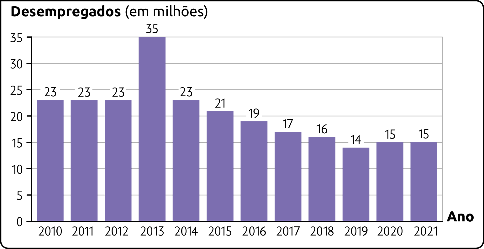 Gráfico. Evolução do número de desempregados na União Europeia (2010-2021). Desempregados (em milhões). 2010: 23. 2011: 23. 2012: 23. 2013: 35. 2014: 23. 2015: 21. 2016: 19. 2017: 17. 2018: 16. 2019: 14. 2020: 15. 2021: 15.