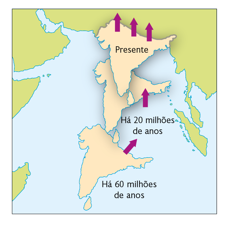 Mapa. Esquema de movimentação tectônica. Destaque para a Índia no Oceano Índico há 60 milhões de anos, com setas para uma posição um pouco acima. Há 20 milhões de anos, com setas para cima, indicando o país no presente.