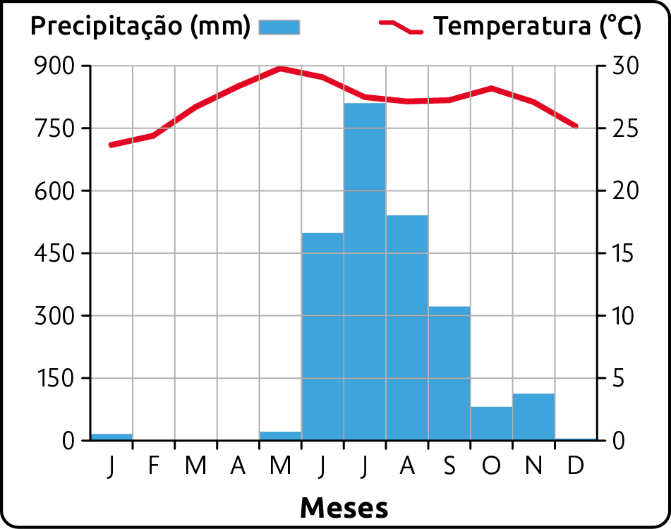 Gráfico. Climograma – Mumbai, Índia. Mostrando a Precipitação (em milímetros) e a Temperatura (em graus Celsius). A precipitação varia entre 0 e 850 milímetros, atingindo 850 em julho e 0 em fevereiro, março, abril e dezembro. A temperatura se mantém na faixa dos 25 e 30 graus Celsius com um aumento em maio chegando a 30 graus Celsius e outro aumento em outubro.