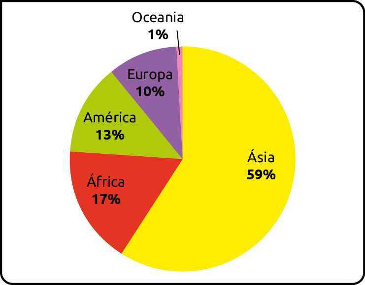 Gráfico. População por continente (2021). 
Ásia: 59 por cento. África: 17 por cento. América: 13 por cento. Europa: 10 por cento. Oceania: 1 por cento.