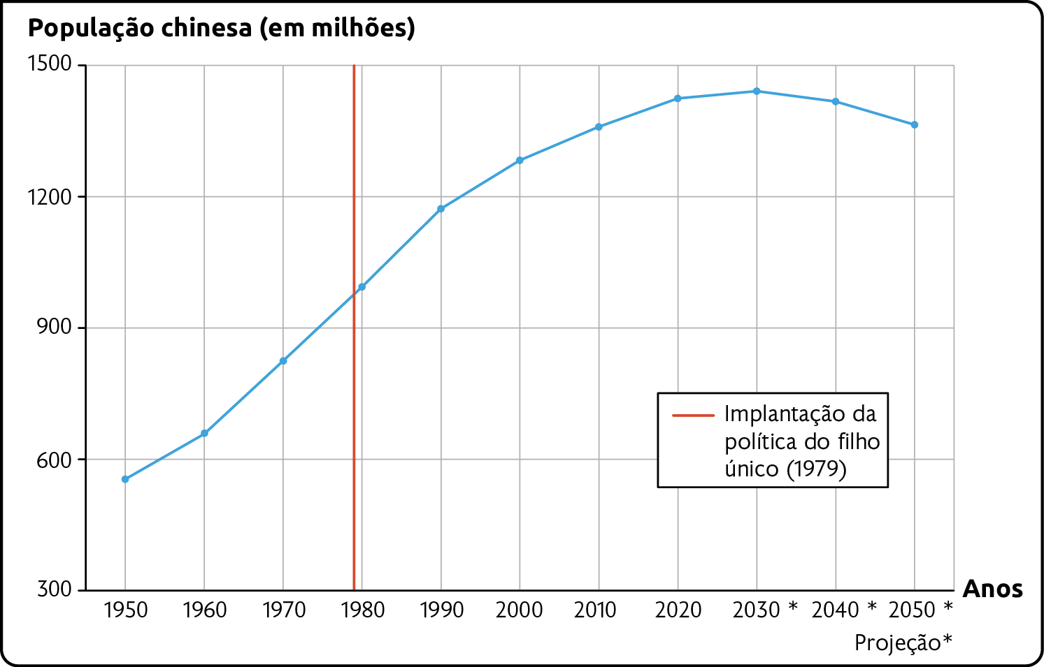 Gráfico. Crescimento da população chinesa (1950-2050). População chinesa (em milhões). Em 1950 em quase 600 milhões, aumentando gradativamente até ultrapassar 900 milhões em 1980, cruzando uma linha que indica a implantação da política do filho único em 1979; continuando a aumentar gradativamente, chegando a aproximadamente 1.400 em 2020, se mantendo assim em 2030 em projeção e caindo um pouco em 2040 e 2050 em projeção.