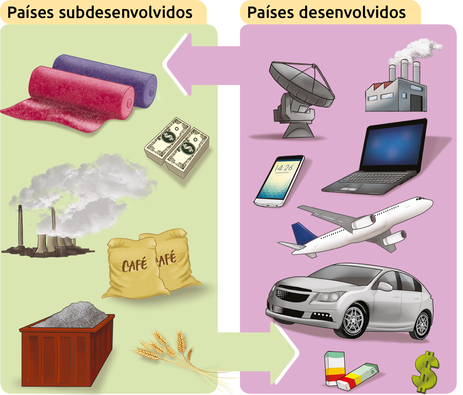 Esquema. Quadro à esquerda. Países subdesenvolvidos. Ilustrações de rolos de tecido, cédulas de dinheiro, uma usina com chaminés expelindo fumaça, sacos de café, contêiner com conteúdo cinza e trigo, setas para o lado direito.
Quadro à direita. Países desenvolvidos. Ilustrações de uma antena, fábrica com chaminés expelindo fumaça, um notebook, um celular, um avião, um carro, caixas de remédios e um cifrão, seta para o lado esquerdo.