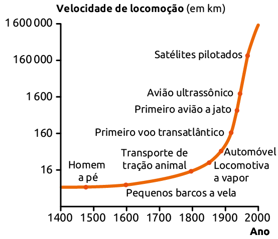 Gráfico. Velocidade de locomoção (em quilômetros). 
1400. Homem a pé: abaixo de 16 quilômetros.
1600. Pequenos barcos a vela: abaixo de 16 quilômetros.
1800. Transporte de tração animal: 16  quilômetros.
1900. Locomotiva a vapor: acima de 16 quilômetros. Automóvel: abaixo de 160 quilômetros; Primeiro voo transatlântico: 160 quilômetros; Primeiro avião a jato: 1400 quilômetros; Avião ultrassônico: 1.600 quilômetros.
2000. Satélites pilotados: 160.000 quilômetros.