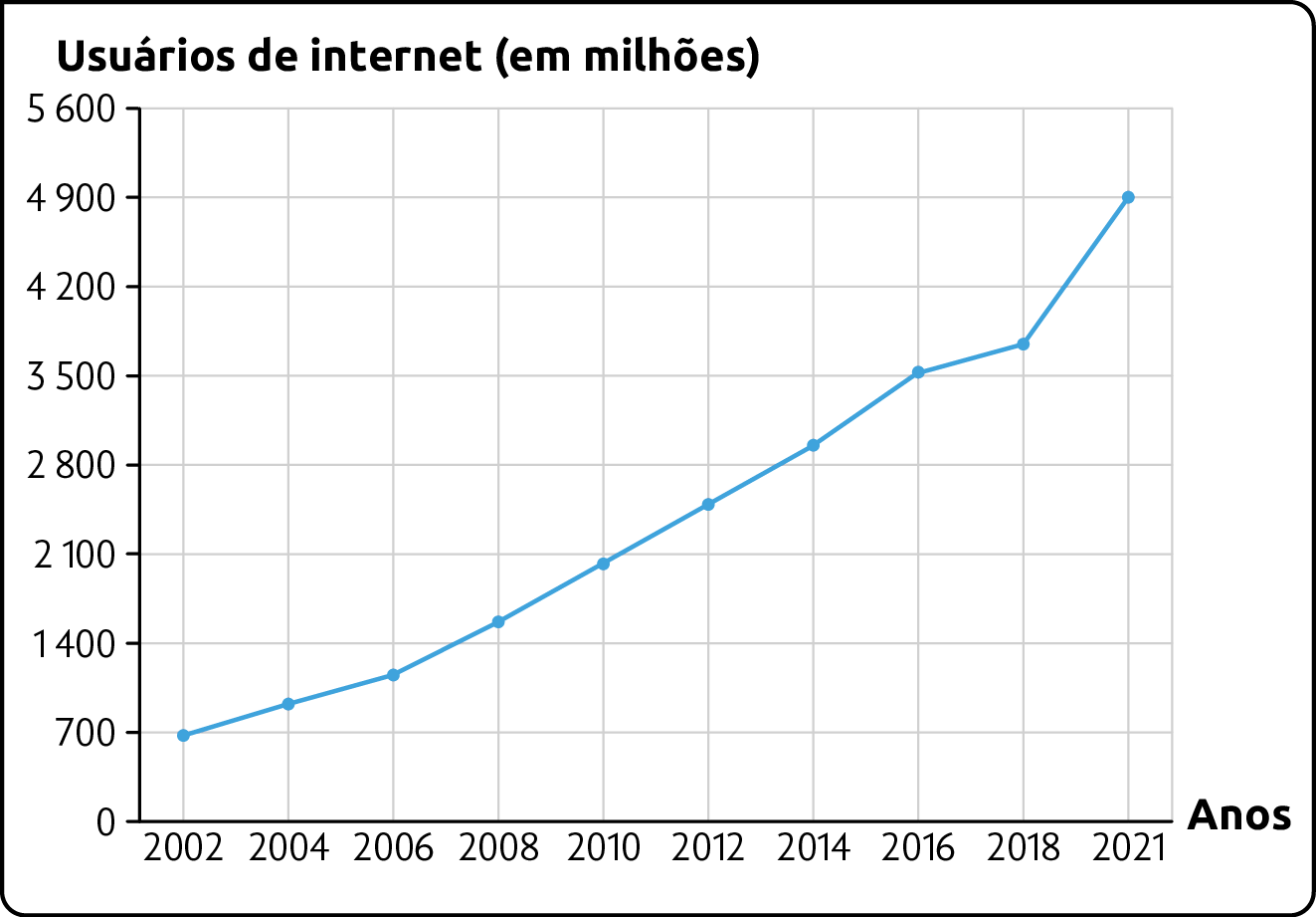 Gráfico. Evolução do número de usuários da internet no mundo (2002-2021). 
Usuários de internet (em milhões). 
Começando em 2002 com 700 milhões, aumentando gradativamente até 2016 atingindo 3.500, sofrendo um leve aumento em 2018, e um salto até 4.900 em 2021.