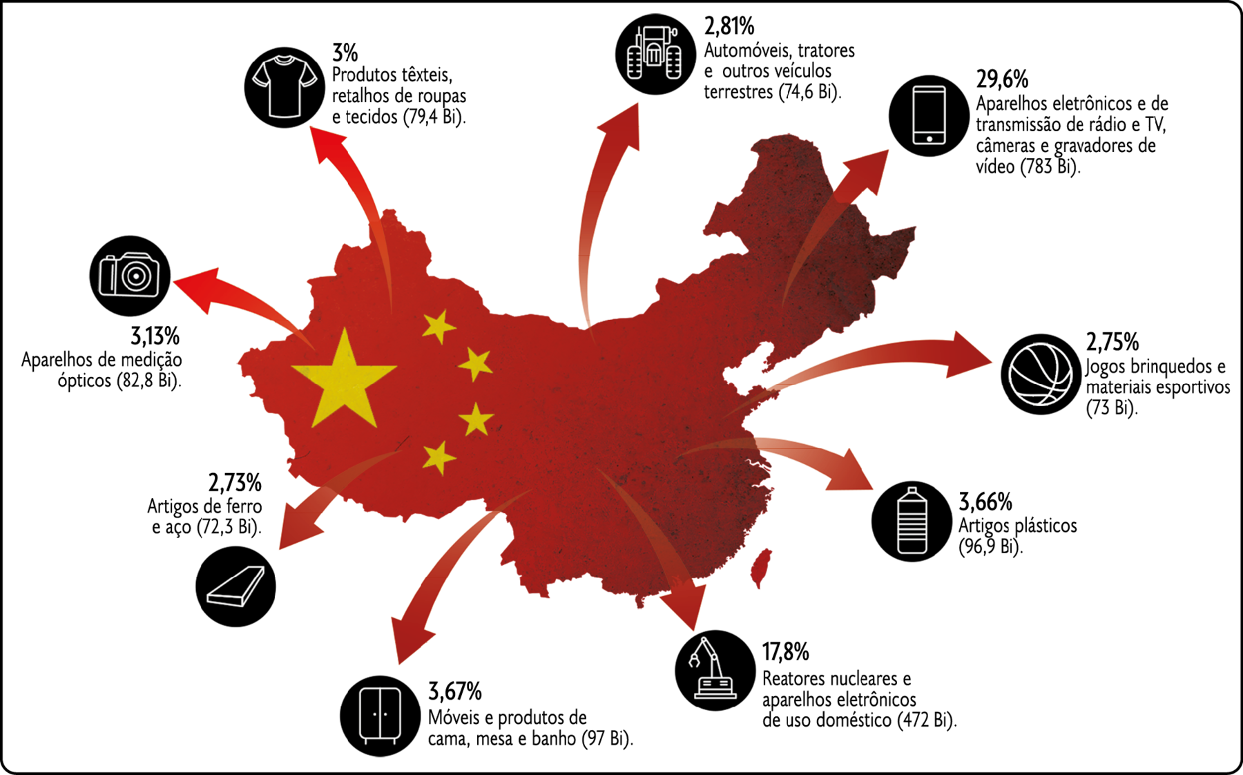 Mapa. Participação dos principais produtos exportados pela China – em bilhões de dólares (2020). Com a bandeira da China sobreposta ao território, de onde partem setas para ícones e informações. Ícone de uma camiseta – 3 por cento. Produtos têxteis retalhos de roupas e tecidos (79,4 bilhões). Ícone de um trator – 2,81 por cento. Automóveis, tratores e outros veículos terrestres (74,6 bilhões). Ícone de um celular – 29,6 por cento. Aparelhos eletrônicos e de transmissão de rádio e TV, câmeras e gravadores de vídeo (783 bilhões). Ícone de uma bola de basquete – 2,75 por cento. Jogos, brinquedos e materiais esportivos (73 bilhões). Ícone de uma garrafa – 3,66 por cento, Artigos plásticos (96,9 bilhões). Ícone de um equipamento com um braço mecânico – 17,8 por cento. Reatores nucleares e aparelhos eletrônicos de uso doméstico (472 bilhões). Ícone de um armário – 3,67 por cento. Móveis e produtos de cama, mesa e banho (97 bilhões). Ícone de uma placa retangular – 2,73 por cento, Artigos de ferro e aço (72,3 bilhões). Ícone de uma câmera fotográfica – 3,13 por cento. Aparelhos de medição ópticos (82,8 bilhões).
