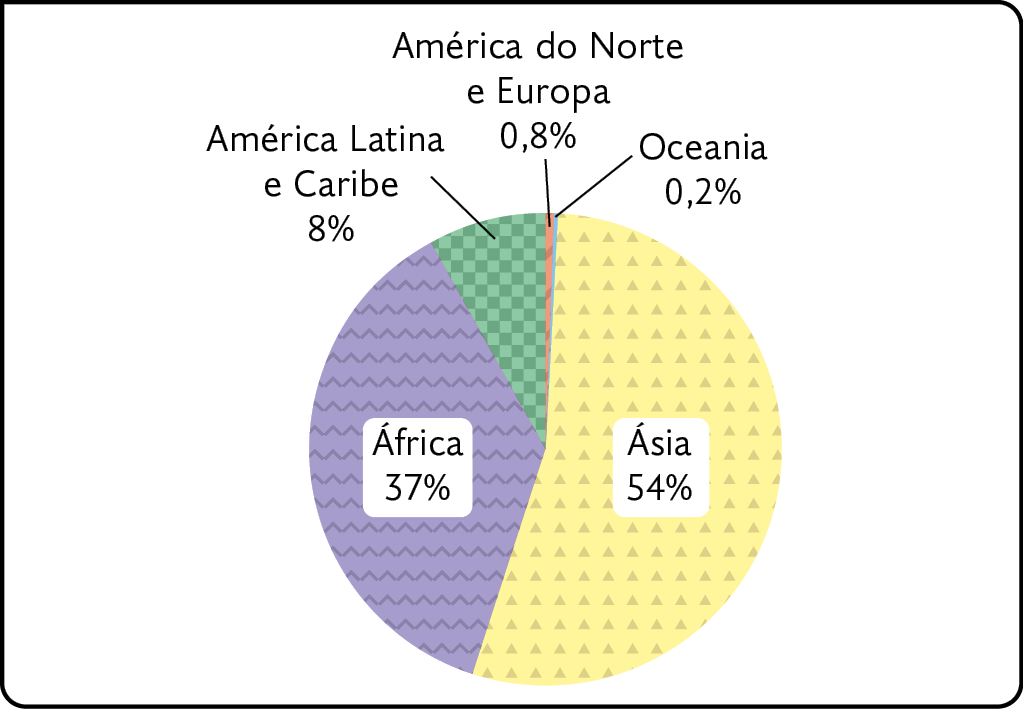 Gráfico B - Distribuição de pessoas subnutridas por continentes do mundo em porcentagem (2020). Ásia: 54 por cento. África: 37 por cento. América Latina e Caribe: 8 por cento. América do Norte e Europa: 0,8 por cento. Oceania: 0,2 por cento.