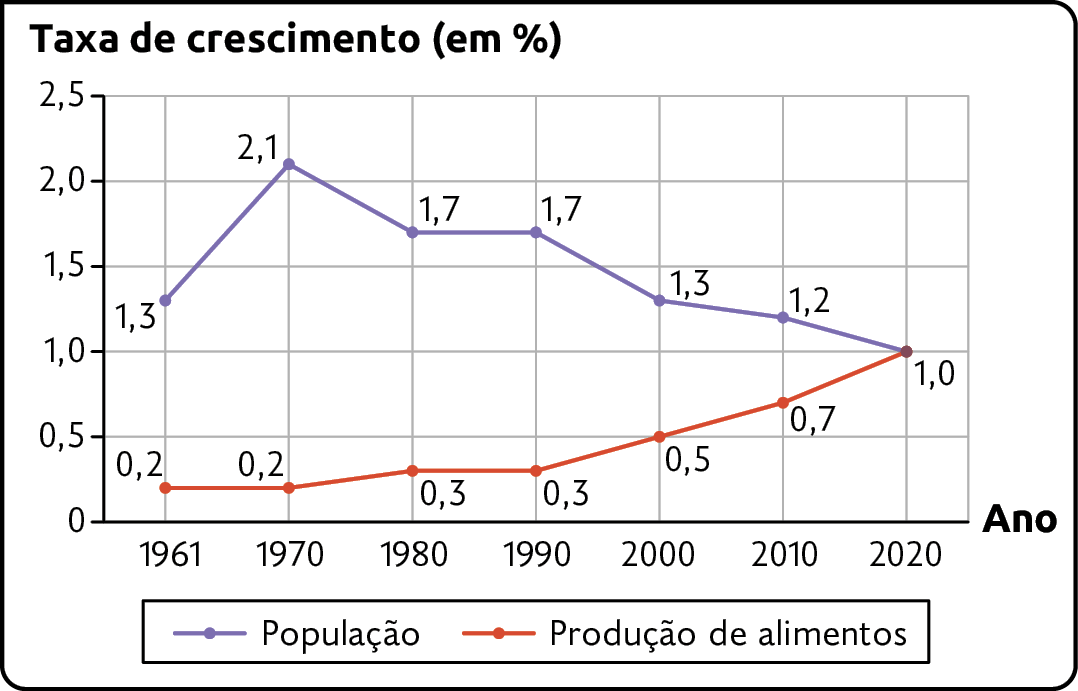 Gráfico C - Crescimento populacional e a produção de alimentos no mundo (1950 - 2020). Taxa de crescimento (em porcentagem) População. 1961: 1,3. 1970: 2,1. 1980: 1,7. 1990: 1,7. 2000: 1,3. 2010: 1,2. 2020: 1,0. Produção de alimentos. 1961: 0,2. 1970: 0,2. 1980: 0,3. 1990: 0,3. 2000: 0,5. 2010: 0,7. 2020: 1,0.