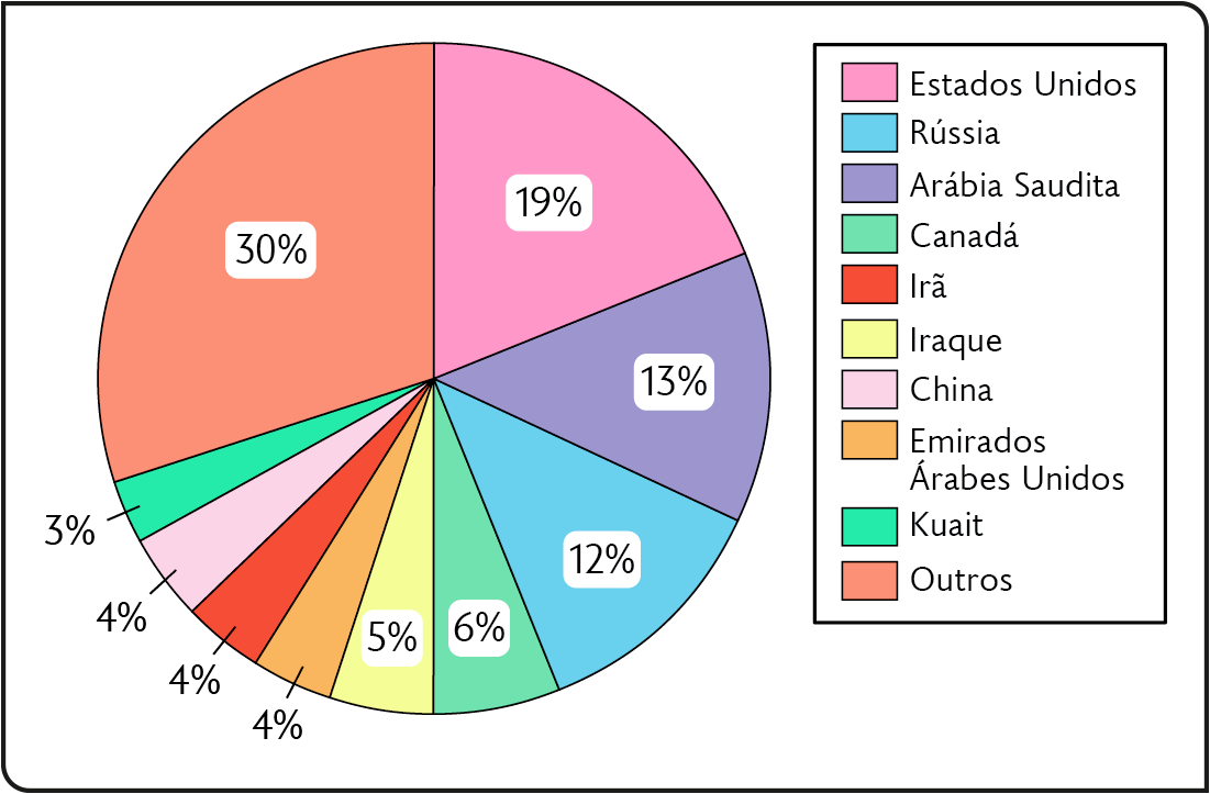 Gráfico. Maiores produtores mundiais de petróleo (2020). Estados Unidos: 19 por cento. Rússia: 12 por cento. Arábia Saudita: 13 por cento. Canadá: 6 por cento. Irã: 4 por cento. Iraque: 5 por cento. China: 4 por cento. Emirados Árabes Unidos: 4 por cento. Kuait: 3 por cento. Outros: 30 por cento.