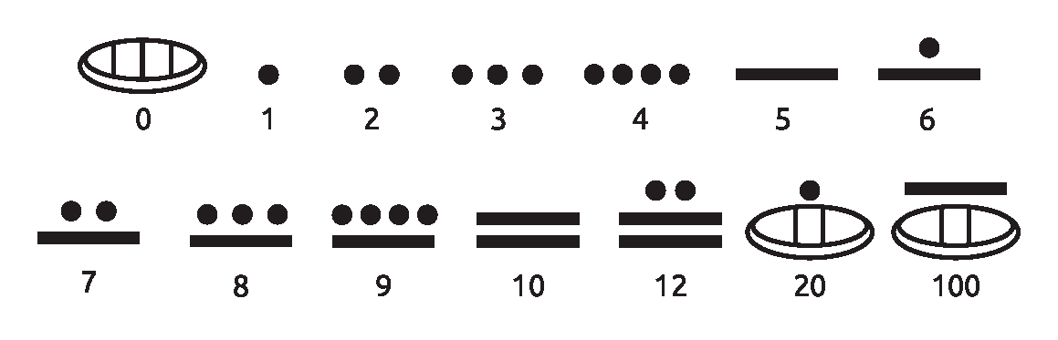 Escrita Maia. Símbolos representando os números, sendo: Uma forma oval com três linhas na vertical, igual ao número 0. Um ponto, igual ao número 1. Dois pontos, igual ao número 2.  Três pontos, igual ao número 3. Quatro pontos, igual ao número 4. Um traço na horizontal, igual ao número 5. Um traço na horizontal e um ponto acima, igual ao número 6. Um traço na horizontal e dois pontos acima, igual ao número 7. Um traço na horizontal e três pontos acima, igual ao número 8. Um traço na horizontal e quatro pontos acima, igual ao número 9. Dois traços paralelos na horizontal, igual ao número 10. Dois traços paralelos na horizontal e dois pontos acima, igual ao número 12. Uma forma oval com duas linhas na vertical, acima um ponto, igual ao número 20. Uma forma oval com duas linhas na vertical, acima um traço na horizontal, igual ao número 100.