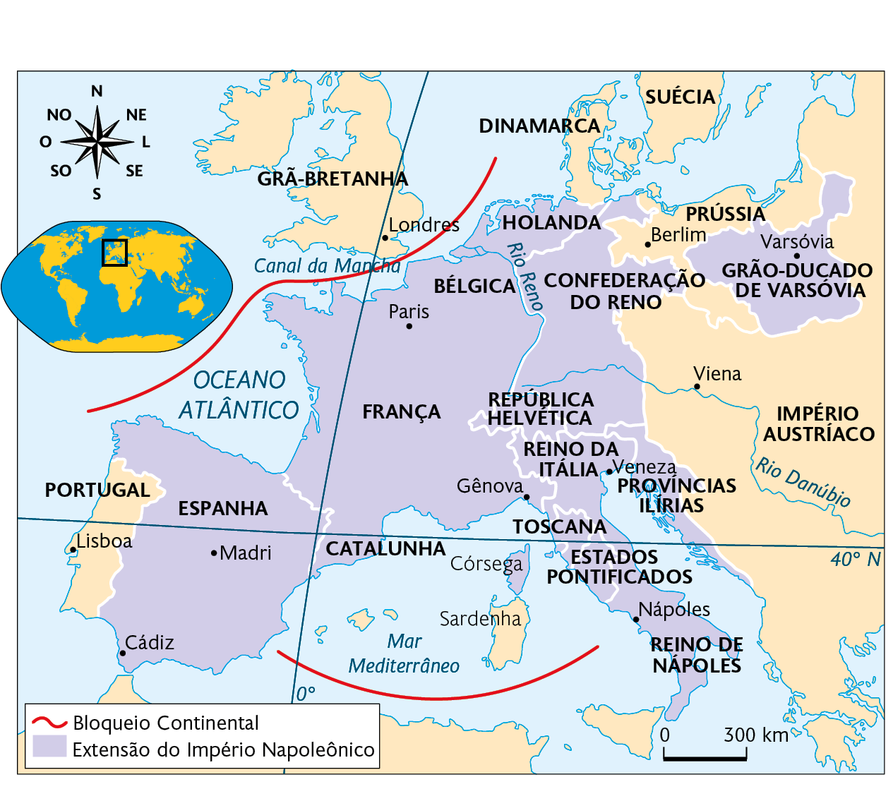 Mapa. O Império Napoleônico (1812). Mapa territorial destacado conforme a legenda: Bloqueio Continental: Faixa vermelha contornando parte da Europa. No norte, a faixa separa a Grã-Bretanha do resto da Europa por meio do Canal da Mancha, no Oceano Atlântico. No sul, a faixa vermelha separa a Europa da África por meio do Mar Mediterrâneo, perto da ilha de Sardenha. Extensão do Império Napoleônico: o território abrange grande parte da Europa, regiões como: Espanha, cidades destacadas: Cádiz e Madri. Catalunha. França, cidades destacadas: Paris e Gênova. Bélgica. Holanda. Confederação do Reno. República Helvética. Reino da Itália, cidade destacada: Veneza. Toscana. Ilha de Córsega. Estados Pontificados. Reino de Nápoles, cidade destacada: Nápoles. Províncias Ilírias. Grão-Ducado de Varsóvia, cidade destacada: Varsóvia. A Ilha de Sardenha, no Mar Mediterrâneo; Portugal, cidade destacada: Lisboa; Grã-Bretanha, cidade destacada: Londres; Dinamarca; Suécia; Prússia, cidade destacada: Berlim; Império Austríaco, cidade destacada: Viena, são regiões não dominadas pelo Império Napoleônico. Na parte superior, o planisfério destacando parte da Europa e África. Acima, representação da rosa dos ventos e, abaixo, escala de 300 quilômetros por centímetro.