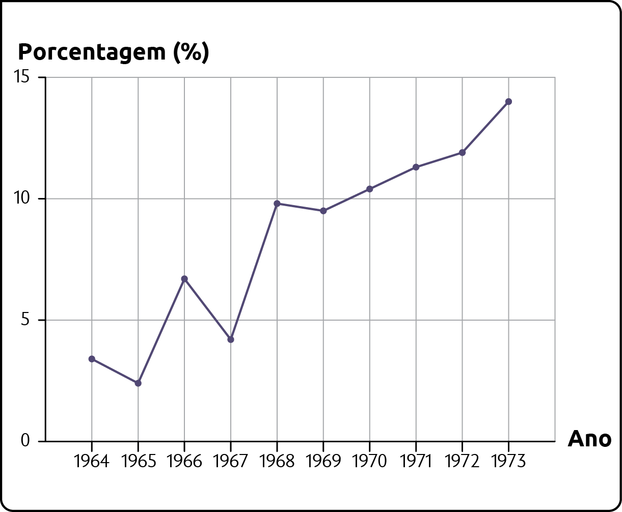 Gráfico. Crescimento do PIB brasileiro (1964-1973). Gráfico em linha, porcentagem por anos. Os dados são: 1964: Aproximadamente 4%. 1965: Aproximadamente 3%. 1966: Aproximadamente 6%. 1967: aproximadamente 4,5%. 1968: Aproximadamente 10%. 1969: Aproximadamente 9,5%. 1970: Aproximadamente 10,5%. 1971: Aproximadamente 11%. 1972: Aproximadamente 12%. 1973: Aproximadamente 14%.