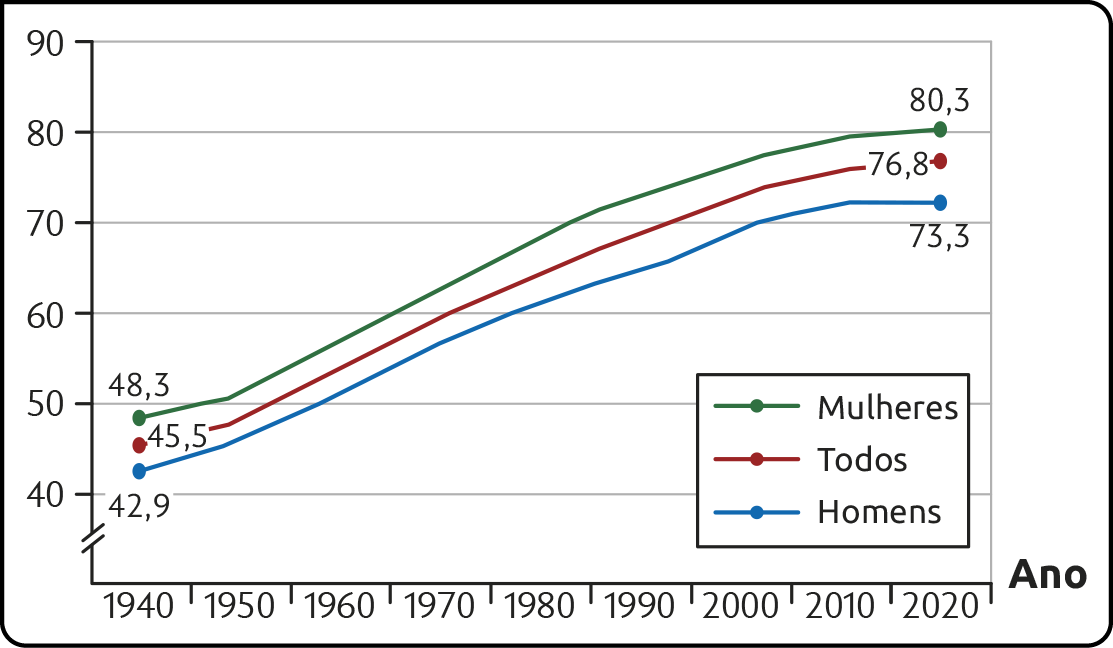 Gráfico. Expectativa de vida da população brasileira (1940-2019). 

Gráfico em linha por ano: 

1940: Mulheres: 48,3. Todos: 45,5. Homens: 42,9.

De 1950 a 2010. Curva crescente.

2020: Mulheres: 80,3. Todos: 76,8. Homens: 73,3.