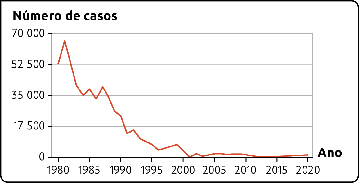 Gráfico. Incidência de poliomielite no mundo (1980 - 2020). Gráfico em linha de Número de casos por ano. Os dados são: 1980: Entre 52500 e 70000 casos. 1985: Entre 35000 e 52500 casos. 1990: Queda acentuada, entre 17500 e 35000 casos. 1995: Queda, com variação média, entre 17500 até perto de 0 casos. Do ano de 2000 até 2020, há baixa variação, chegando perto de 0 casos