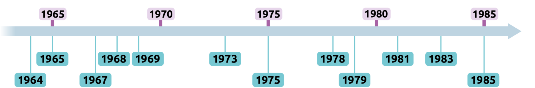 Linha do tempo: 1964; 1965; 1967; 1968; 1969; 1973; 1975; 1978; 1979; 1980, 1981; 1983, 1985.