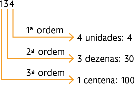 Esquema com o número 134 e sua decomposição. Da direita para esquerda, o algarismo 4 indica 1ª ordem e uma seta aponta para '4 unidades: 4'. O algarismo 3 indica 2ª ordem e uma seta aponta para '3 dezenas: 30'. O algarismo 1 indica 3ª ordem e uma seta aponta para 'uma centena: 100'. 