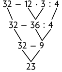 Esquema, com uma expressão numérica. Na primeira linha, 32 menos 12 vezes 3 dividido por 4. Na segunda linha, 32 menos 36 dividido por 4. Está indicado que o 12 vezes 3 da primeira linha corresponde ao 36. Na terceira linha, 32 menos 9. Está indicado que 36 dividido por 4 da segunda linha corresponde ao 9.. A subtração 32 menos 9 corresponde ao número 23 da quarta linha. 