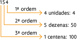 Esquema com o número 154 e sua decomposição. Da direita para esquerda, o algarismo 4 indica 1ª ordem e uma seta aponta para '4 unidades: 4'. O algarismo 5 indica 2ª ordem e uma seta aponta para '5 dezenas: 50'. O algarismo 1 indica 3ª ordem e uma seta aponta para 'uma centena: 100'.