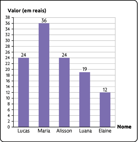 Gráfico de barras apresentando o valor (em reais) de cinco nomes. Os dados são: Lucas: 24 reais; Maria: 36 reais; Alisson: 24 reais; Luana: 19 reais; Elaine: 12 reais.