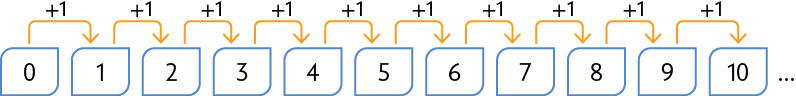 Esquema mostrando os números naturais de 0 à 10, e com reticências ao final. A cada número há uma seta para o próximo com a operação 'mais um' representada.