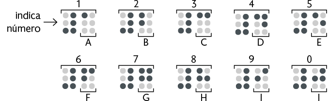 Ilustração dos números 1, 2, 3, 4, 5, 6, 7, 8, 9 e 0 representados em braile. Para cada número há duas celas. Cada cela é composta por duas colunas com três pontos cada. Alguns desses pontos estão preenchidos em cor mais escura. A primeira cela de todos os números tem o 3º ponto da primeira coluna e os 3 pontos da 2ª coluna preenchidos, e essa cela indica 'número'. E a segunda cela de cada número representa uma letra. Número 1: só está preenchido o 1º ponto da primeira coluna, e essa indica a letra a. Número 2: só estão preenchidos os dois primeiros pontos da primeira coluna, o qual indica a letra b. Número 3: estão preenchidos o primeiro ponto da primeira e segunda coluna, o qual indica letra c. Número 4: estão preenchidos o primeiro ponto da primeira coluna e os dois primeiros pontos da segunda coluna, o qual indica a letra d. Número 5: estão preenchidos o 1º ponto da primeira coluna e o 2º ponto da segunda coluna, o que indica a letra e. Número 6: estão preenchidos os dois primeiros pontos da primeira coluna e o 1º ponto da segunda coluna, o que indica a letra f. Número 7: estão preenchidos os dois primeiros pontos da primeira e segunda coluna, o que indica a letra g. Número 8: estão preenchidos os dois primeiros pontos da primeira coluna e o 2º ponto da segunda coluna, o que indica a letra h. Número 9: estão preenchidos o 2º ponto da primeira coluna e o 1º ponto da segunda coluna, o que indica a letra i. Número 0: estão preenchidos o 2º ponto da primeira coluna e os dois primeiros pontos da segunda coluna, o que indica a letra j.