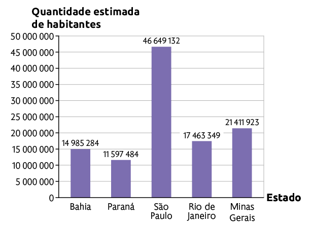 Gráfico de barras apresentando a quantidade estimada de estudantes de cinco estados. Os dados são: Bahia: 14985284 habitantes; Paraná: 11597484 habitantes; São Paulo: 46649132 habitantes; Rio de Janeiro: 17463349 habitantes; Minas Gerais: 21411923 habitantes.