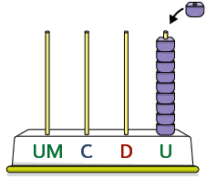 Ilustração de um ábaco com 9 contas na haste das unidades e a representação de mais uma conta a ser colocada.