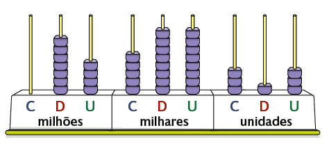 Ilustração de um ábaco com 7 contas na haste das dezenas de milhões, 4 contas nas unidades de milhões, 5 contas na haste das centenas de milhares, 8 contas nas dezenas de milhares, 8 contas na das unidades de milhares, 3 contas na haste das centenas, uma conta na das dezenas e 3 contas na das unidades.