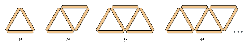 Ilustração de uma sequência, na qual a primeira figura indica 1 triângulo formado por 3 palitos, a segunda tem 2 triângulos formados por 5 palitos, a terceira tem 3 triângulos formados por 7 palitos, a quarta tem 4 triângulos formados por 9 palitos e reticências.