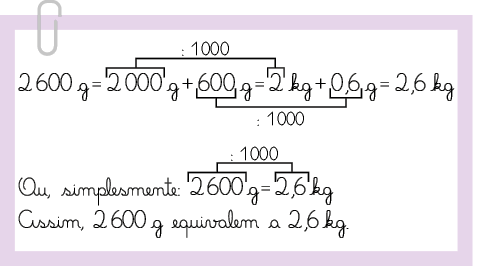 Ilustração de um pedaço de papel com a escrita a mão, começando com as igualdades: 2600 gramas, igual a 2000 gramas mais 600 gramas, igual a 2 quilogramas mais 0,6 gramas, igual a 2,6 quilogramas. Há um esquema relacionando o 2000 e o 2, com a operação de dividido por 1000, e outro esquema relacionando o 600 e 0,6, também com a operação de dividido por 1000. A escrita ainda continua: Ou, simplesmente: 2600 gramas igual a 2,6 quilogramas. Assim 2600 gramas equivalem a 2,6 quilogramas. Na igualdade citada também há um esquema relacionando 2600 e 2,6, com a operação de dividido por 1000.