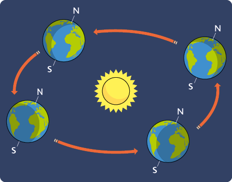 Ilustração de um sol e a terra em 4 posições diferentes em volta dele. Há a representação de rotação entre essas posições da terra.