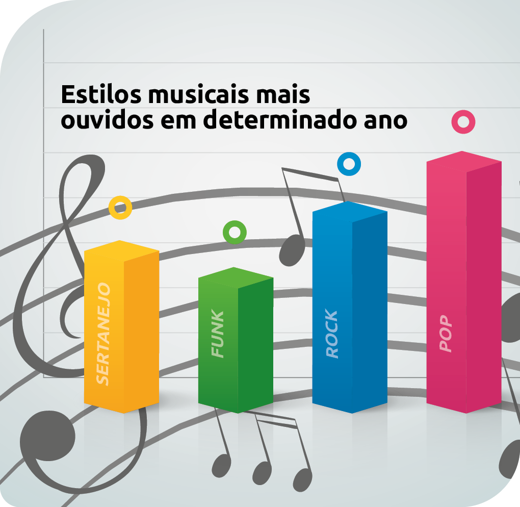 Ilustração com 4 blocos com diferentes alturas, que lembram um formato gráfico, Cada um desses blocos representa informações de uma pesquisa: 'Estilos musicais mais ouvidos em determinado ano'. As alturas dos blocos são, na ordem do maior para o menor: Pop, Rock, Sertanejo e Funk. 