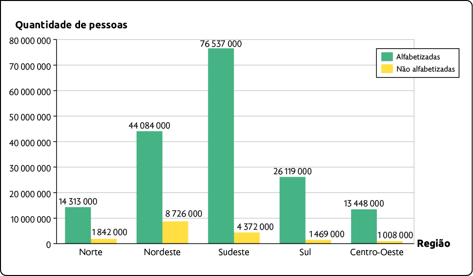 Gráfico de colunas duplas. No eixo horizontal estão as regiões do Brasil e no eixo vertical a quantidade de pessoas, indo de 0 a 80 milhões. Os dados são: Norte. Alfabetizadas: 14 milhões e 313 mil; Não alfabetizadas: 1 milhão e 842 mil. Nordeste. Alfabetizadas: 44 milhões e 84 mil; Não alfabetizadas: 8 milhões e 726 mil. Sudeste. Alfabetizadas: 76 milhões e 537 mil; Não alfabetizadas: 4 milhões e 372 mil. Sul. Alfabetizadas: 26 milhões e 119 mil; Não alfabetizadas: 1 milhão e 469 mil. Centro-Oeste. Alfabetizadas: 13 milhões e 448 mil; Não alfabetizadas: 1 milhão e 8 mil.